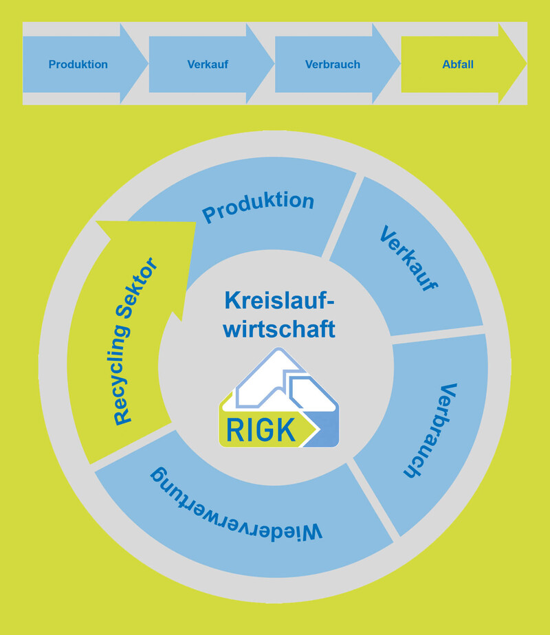 Circular Economy